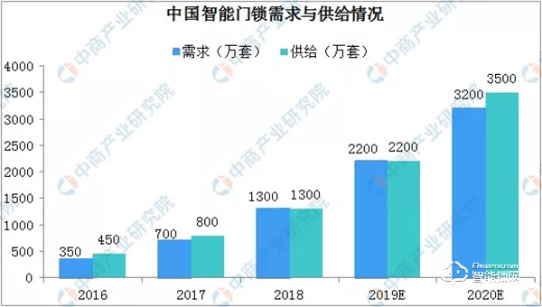 2019年中国智能门锁销量及发展趋势分析