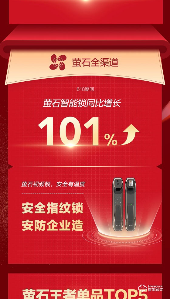 萤石618战报：蝉联天猫平台三冠王 智能锁销售额同比增长101%.jpg