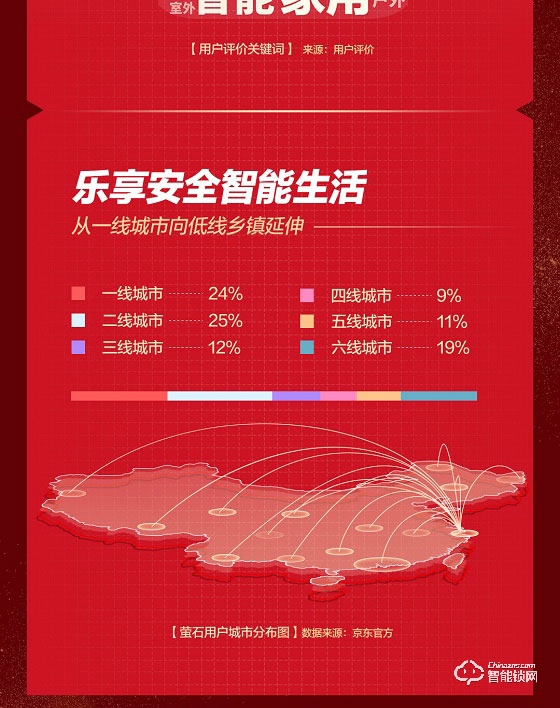 萤石618战报：蝉联天猫平台三冠王 智能锁销售额同比增长101%.jpg