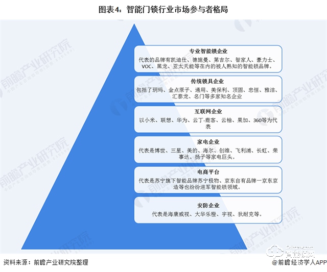 2020年中国智能锁行业市场现状与竞争格局分析 行业竞争加剧【组图】.jpg