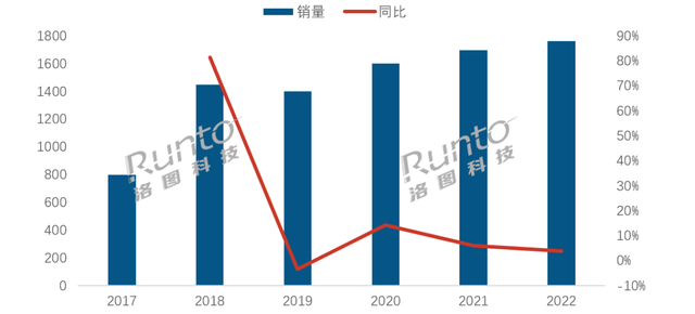 2022年中国智能门锁市场全渠道销量1760万套，23年将破1900万套