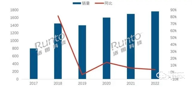 2022年中国智能门锁销量达到1760万套 增长3.8%